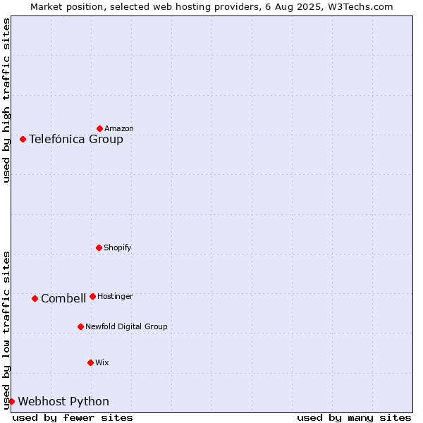 Market position of Combell vs. Telefónica Group vs. Webhost Python