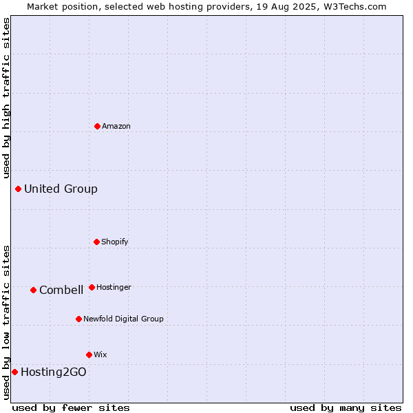 Market position of Combell vs. United Group vs. Hosting2GO