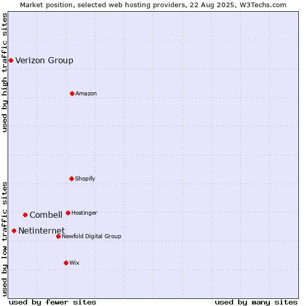 Market position of Combell vs. Netinternet vs. Verizon Group