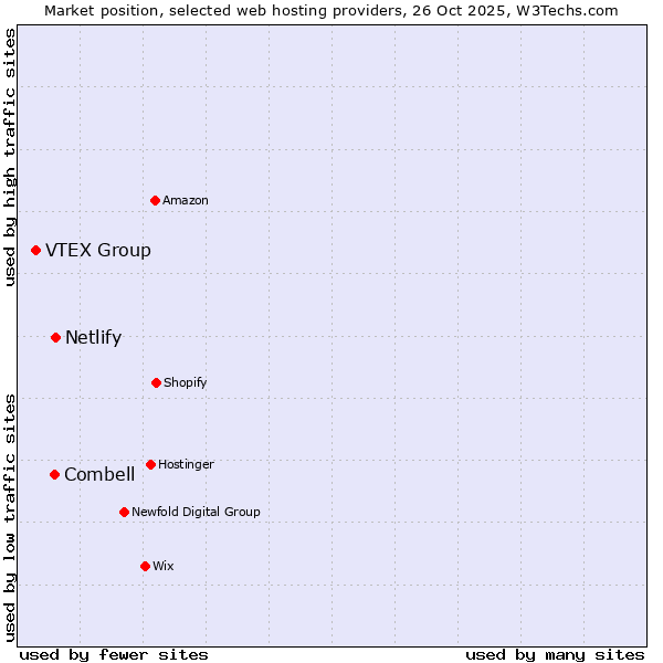 Market position of Netlify vs. Combell vs. VTEX Group