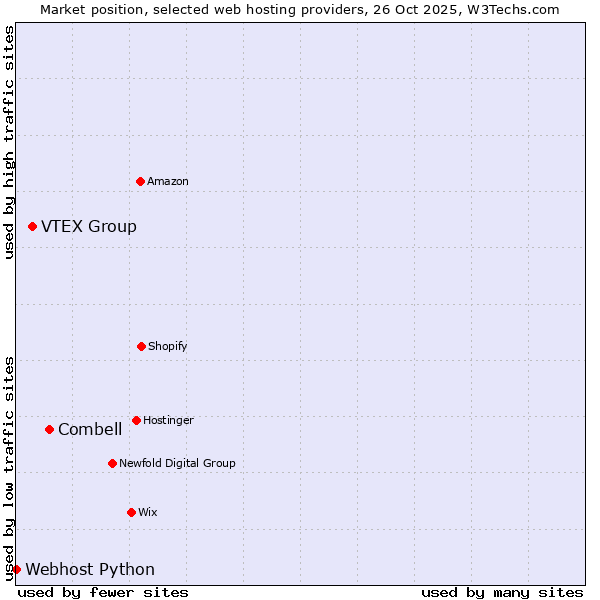 Market position of Combell vs. VTEX Group vs. Webhost Python