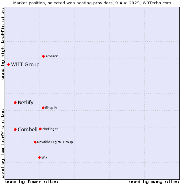 Market position of Combell vs. Netlify vs. WIIT Group