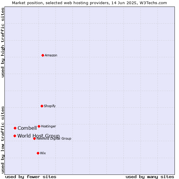 Market position of Combell vs. World Host Group