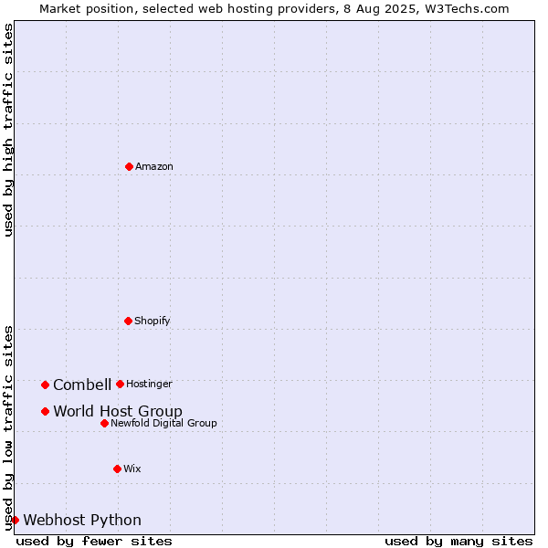 Market position of Combell vs. World Host Group vs. Webhost Python