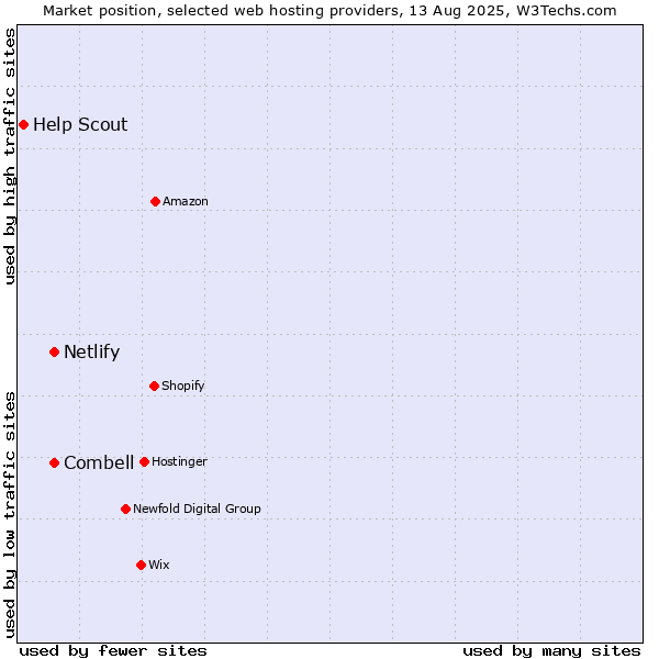 Market position of Netlify vs. Combell vs. Help Scout