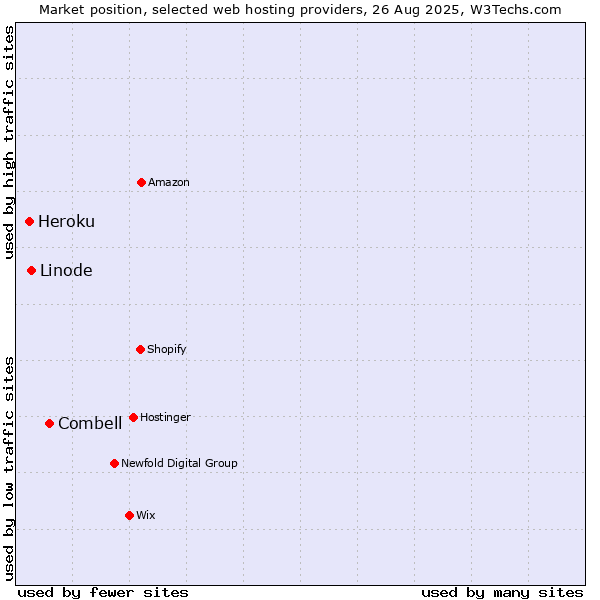 Market position of Combell vs. Linode vs. Heroku