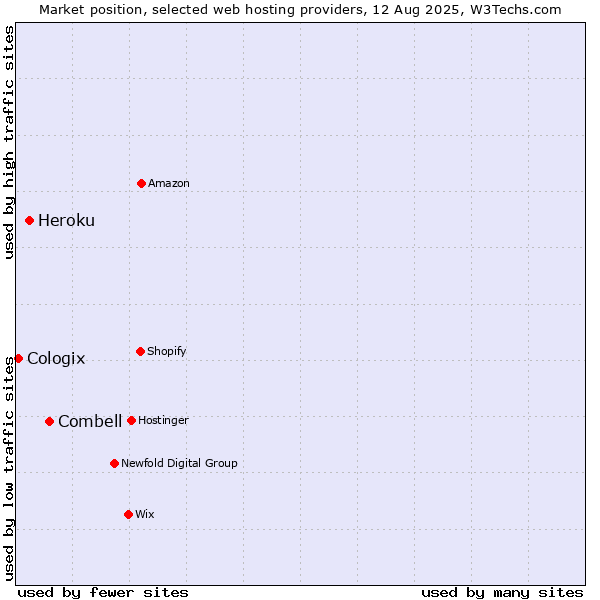 Market position of Combell vs. Heroku vs. Cologix