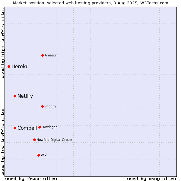 Market position of Combell vs. Netlify vs. Heroku