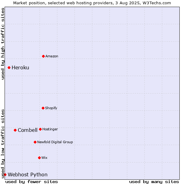 Market position of Combell vs. Heroku vs. Webhost Python