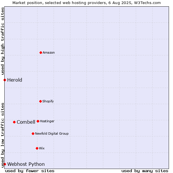 Market position of Combell vs. Webhost Python vs. Herold