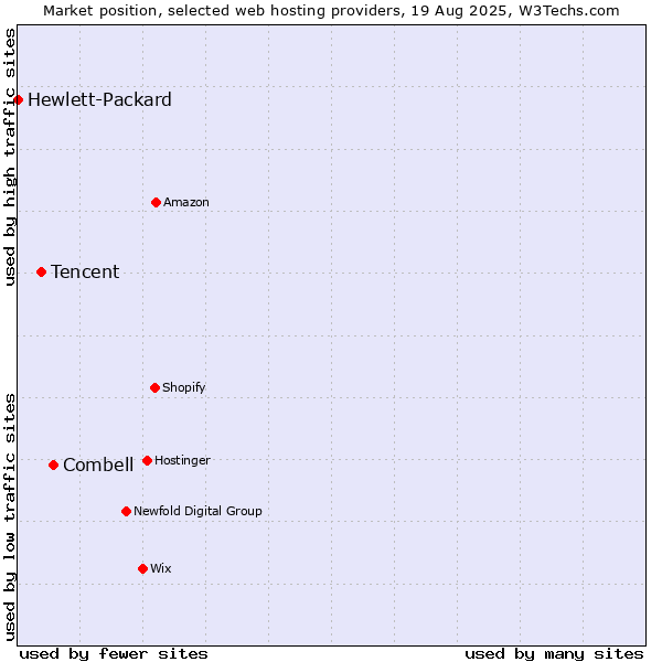 Market position of Combell vs. Tencent vs. Hewlett-Packard