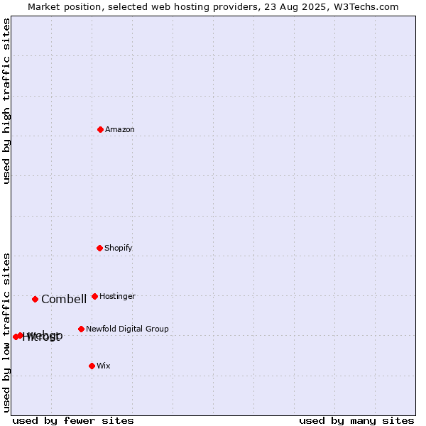 Market position of Combell vs. webgo vs. Hitrost
