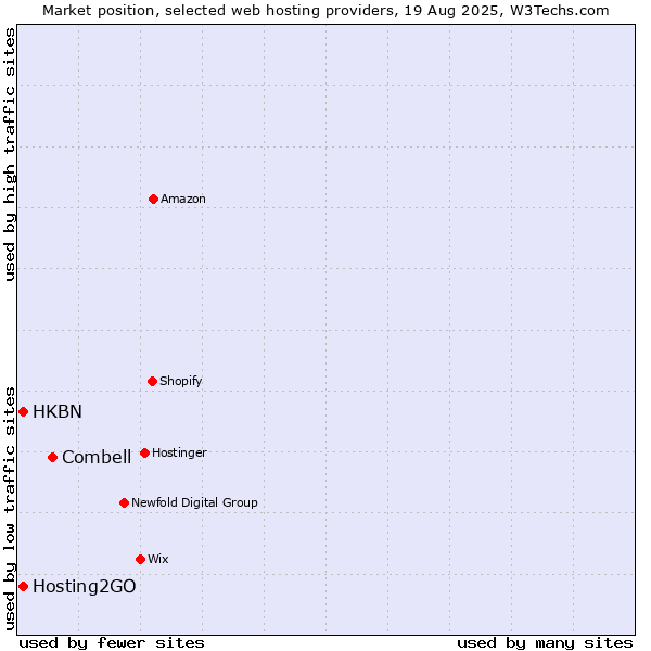 Market position of Combell vs. Hosting2GO vs. HKBN