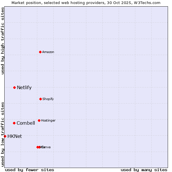 Market position of Netlify vs. Combell vs. HKNet