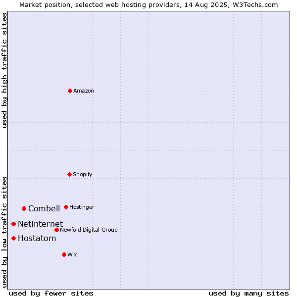 Market position of Combell vs. Netinternet vs. Hostatom