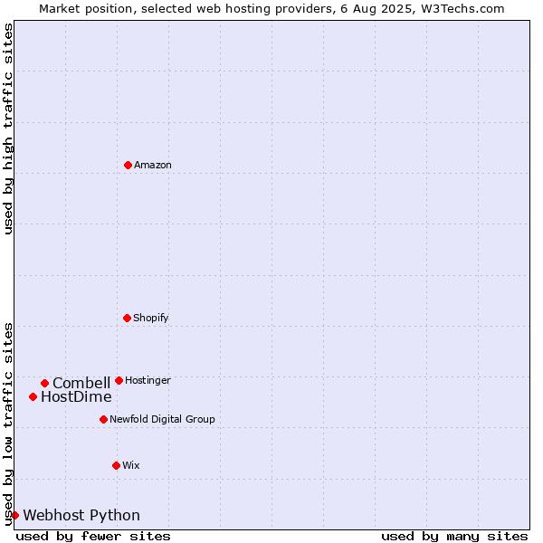 Market position of Combell vs. HostDime vs. Webhost Python