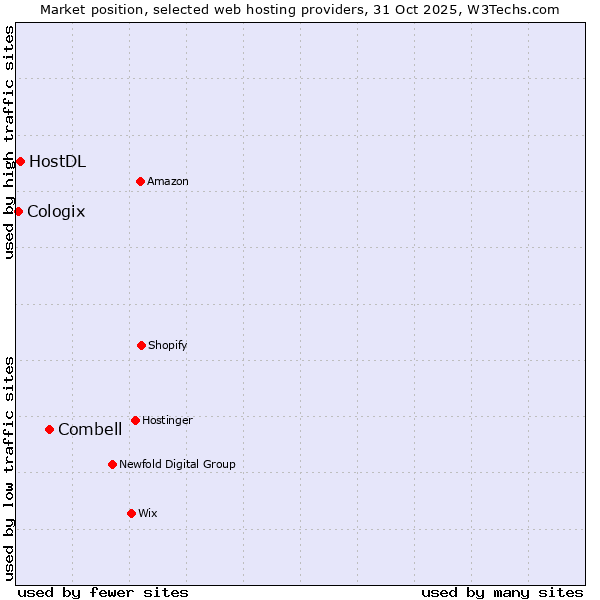 Market position of Combell vs. HostDL vs. Cologix