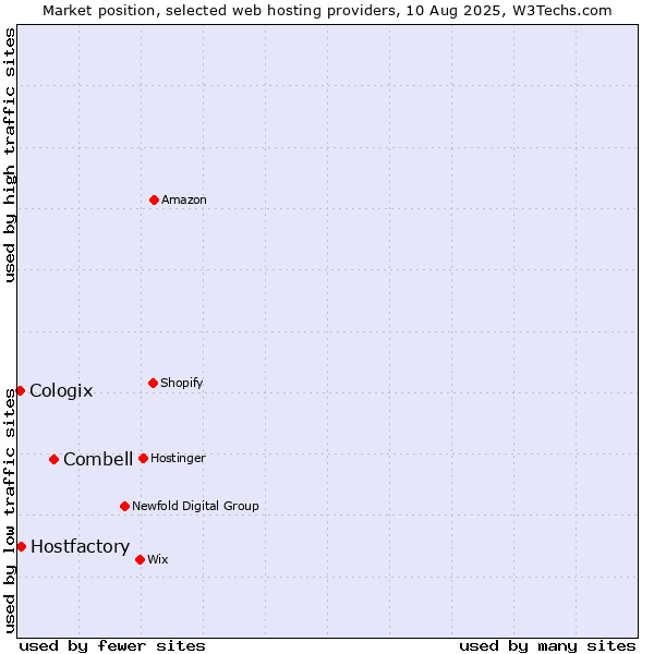 Market position of Combell vs. Hostfactory vs. Cologix