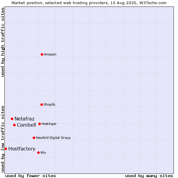 Market position of Combell vs. Netafraz vs. Hostfactory