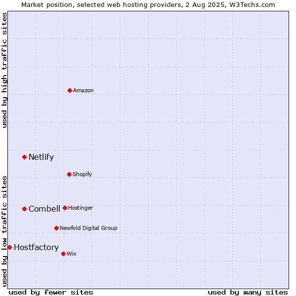 Market position of Combell vs. Netlify vs. Hostfactory