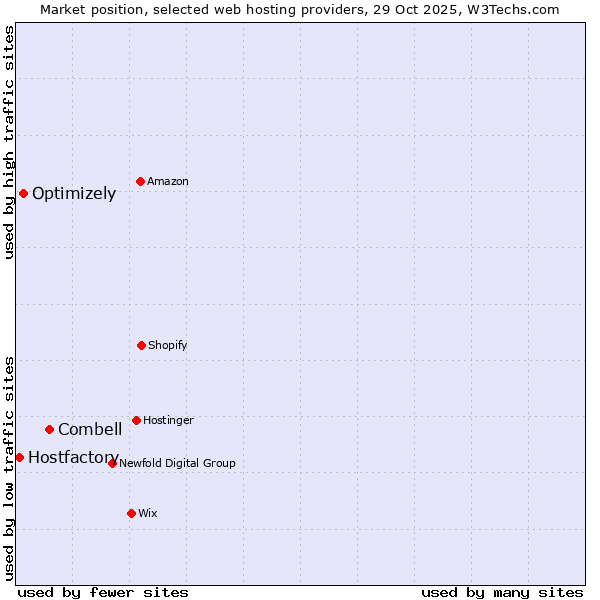 Market position of Combell vs. Optimizely vs. Hostfactory