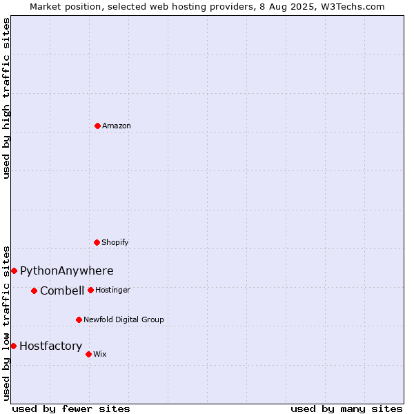 Market position of Combell vs. PythonAnywhere vs. Hostfactory
