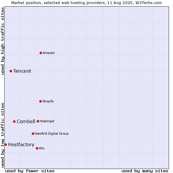 Market position of Combell vs. Tencent vs. Hostfactory