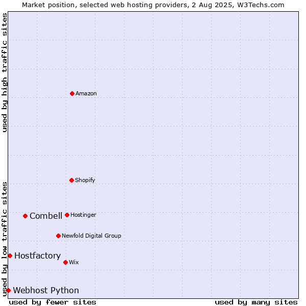 Market position of Combell vs. Hostfactory vs. Webhost Python