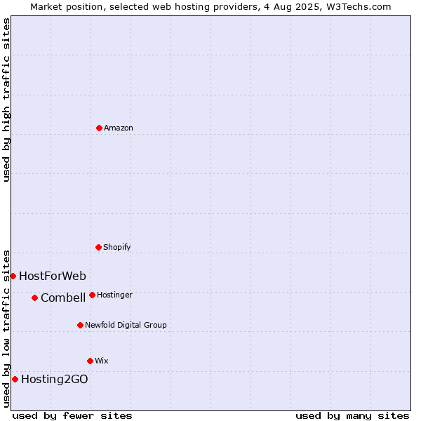Market position of Combell vs. Hosting2GO vs. HostForWeb