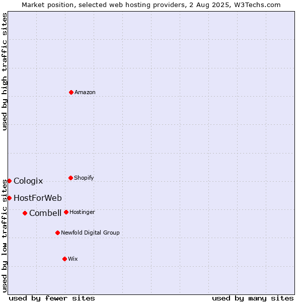 Market position of Combell vs. HostForWeb vs. Cologix