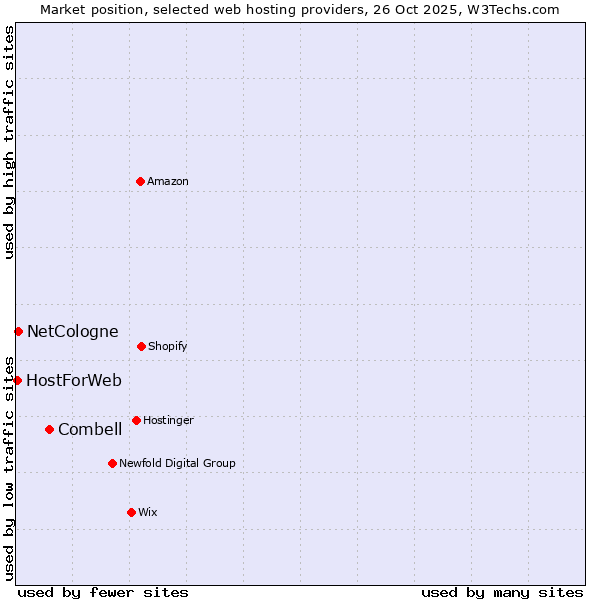 Market position of Combell vs. NetCologne vs. HostForWeb
