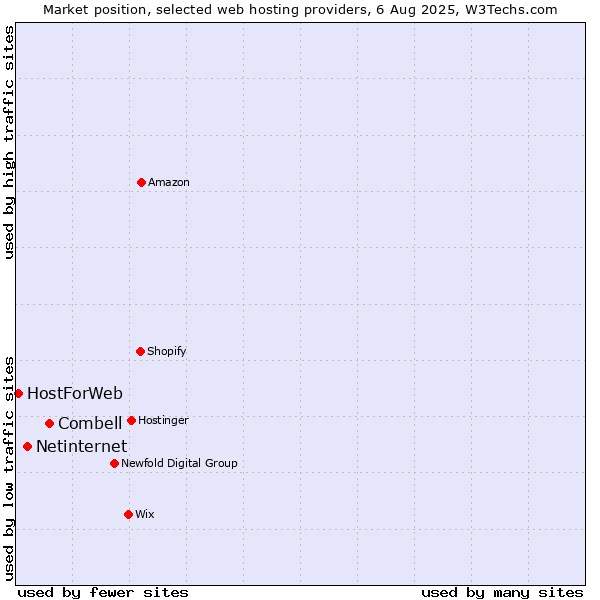 Market position of Combell vs. Netinternet vs. HostForWeb