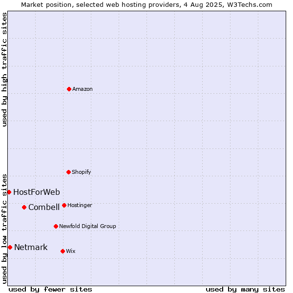 Market position of Combell vs. Netmark vs. HostForWeb