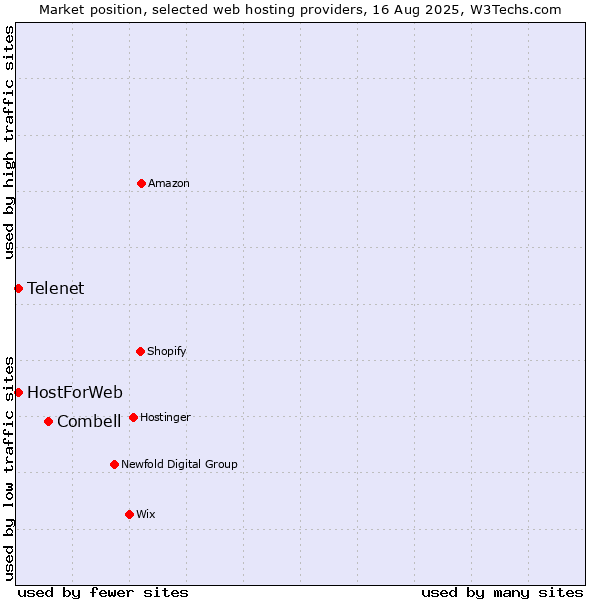 Market position of Combell vs. Telenet vs. HostForWeb