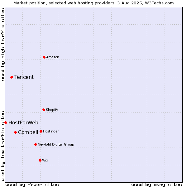 Market position of Combell vs. Tencent vs. HostForWeb
