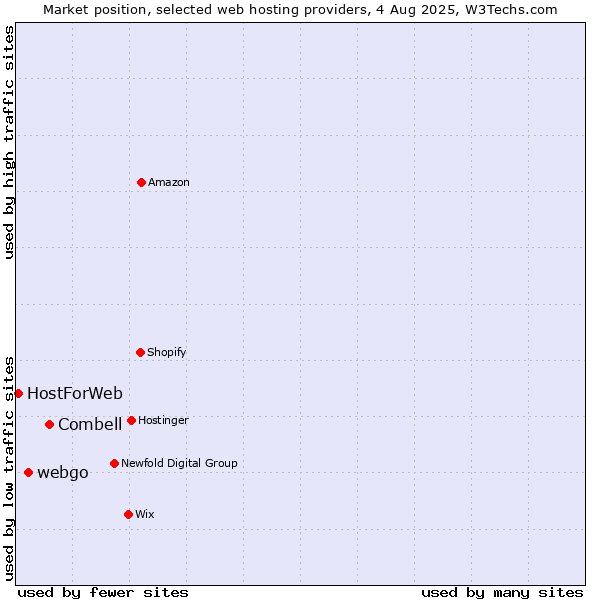 Market position of Combell vs. webgo vs. HostForWeb