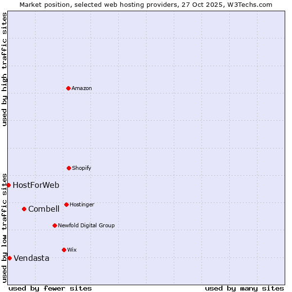 Market position of Combell vs. Vendasta vs. HostForWeb