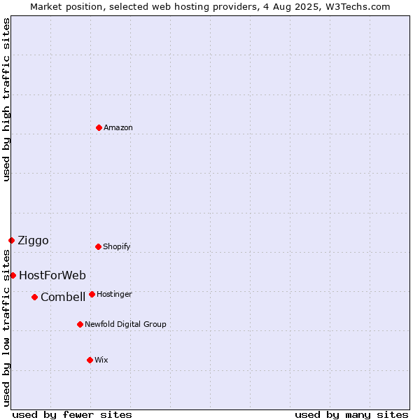 Market position of Combell vs. HostForWeb vs. Ziggo