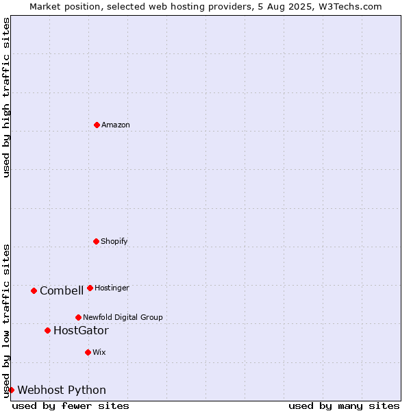 Market position of HostGator vs. Combell vs. Webhost Python