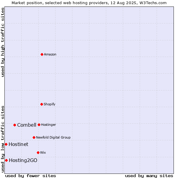 Market position of Combell vs. Hosting2GO vs. Hostinet