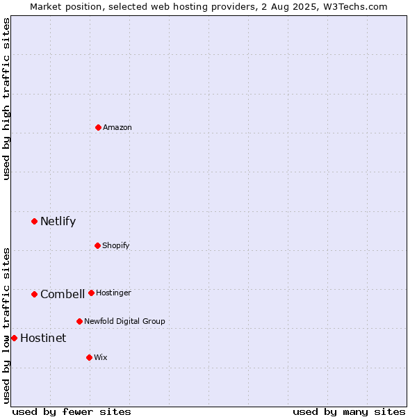 Market position of Combell vs. Netlify vs. Hostinet