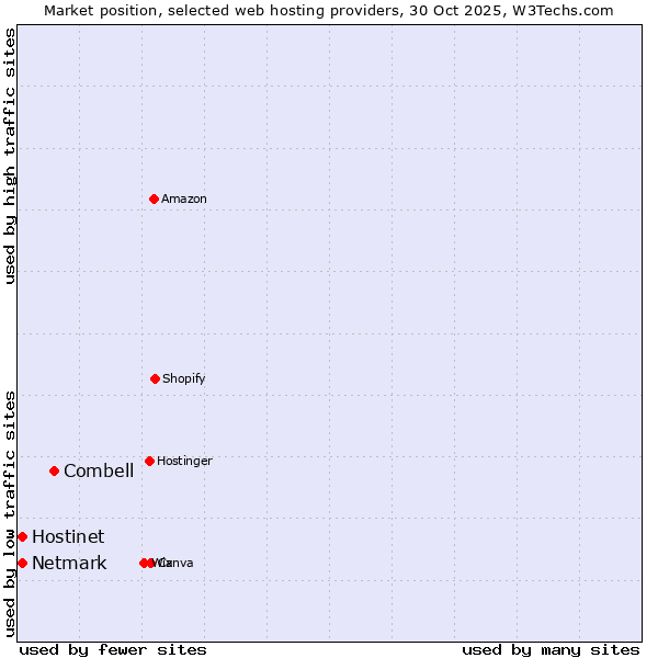 Market position of Combell vs. Netmark vs. Hostinet