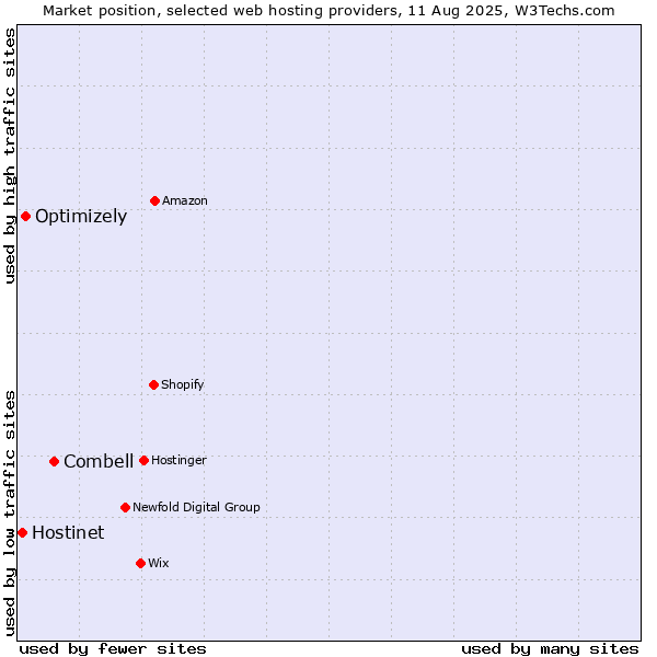 Market position of Combell vs. Optimizely vs. Hostinet