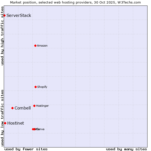 Market position of Combell vs. Hostinet vs. ServerStack