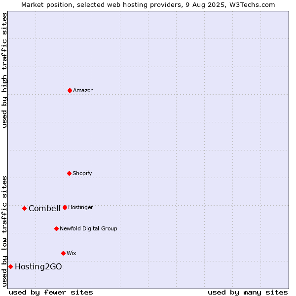 Market position of Combell vs. Hosting2GO