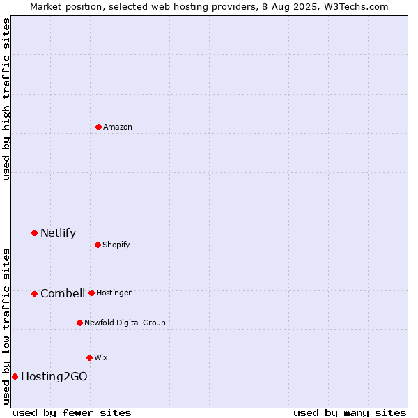 Market position of Combell vs. Netlify vs. Hosting2GO