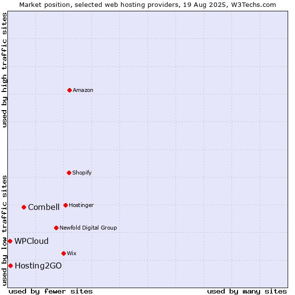 Market position of Combell vs. Hosting2GO vs. WPCloud