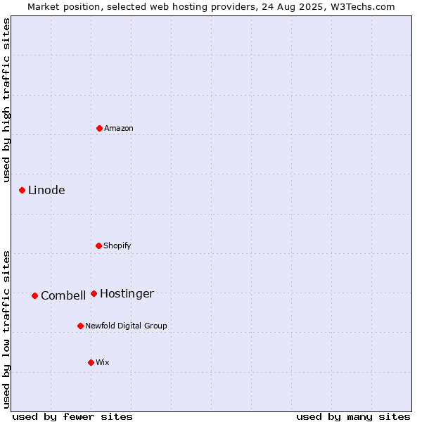 Market position of Hostinger vs. Combell vs. Linode