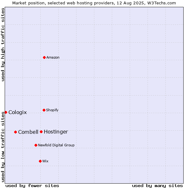 Market position of Hostinger vs. Combell vs. Cologix
