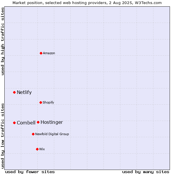 Market position of Hostinger vs. Netlify vs. Combell